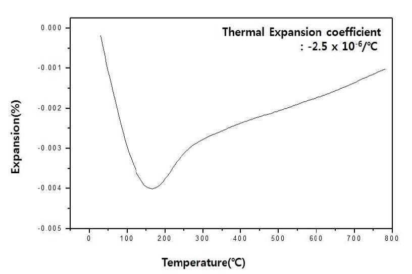 Thermal expansion curve of sintered α-(ZrO)2P2O7