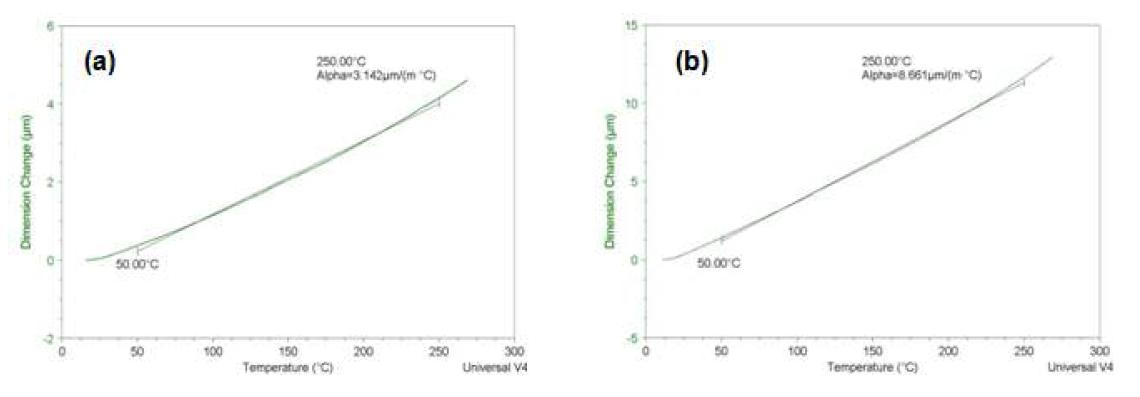 TMA curves of sealing material mixed with (a) ZWP 22.5wt% or (b) ZP 22.5wt%.