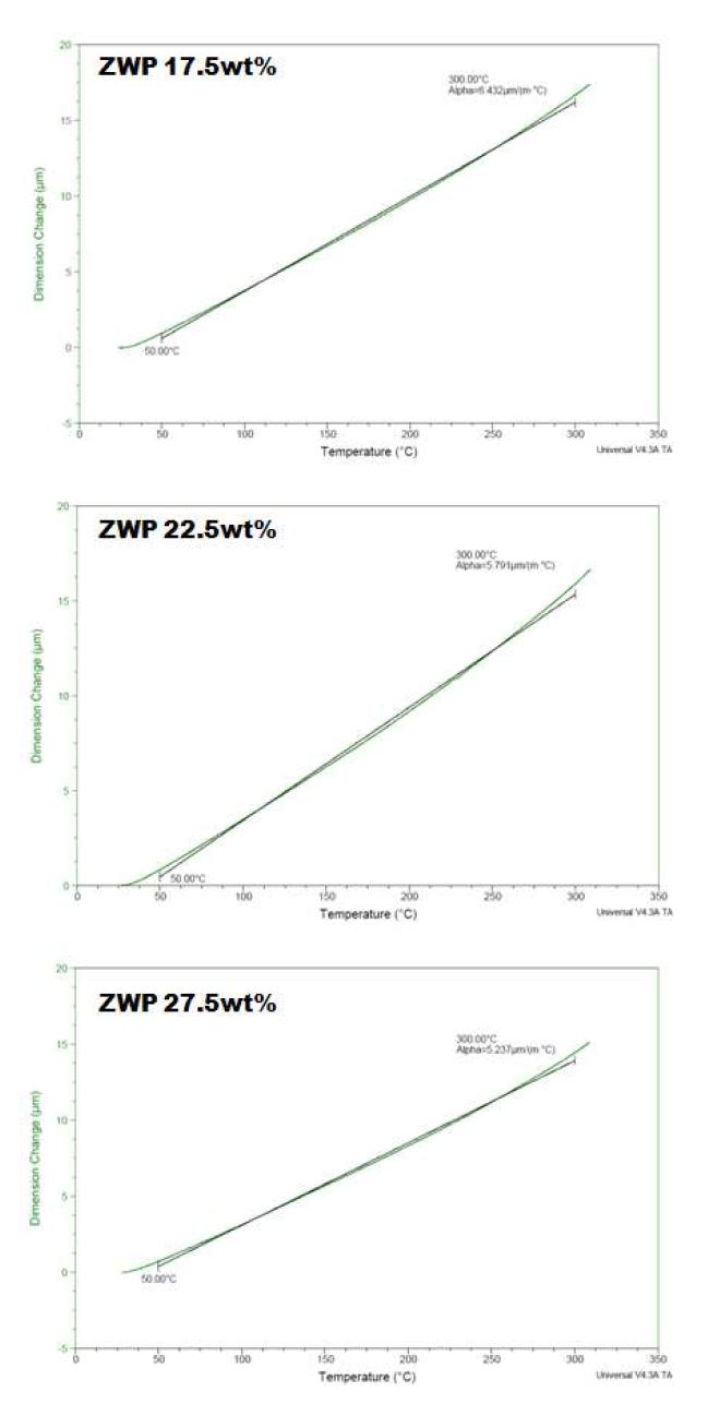 TMA curve with ZWP filler content.