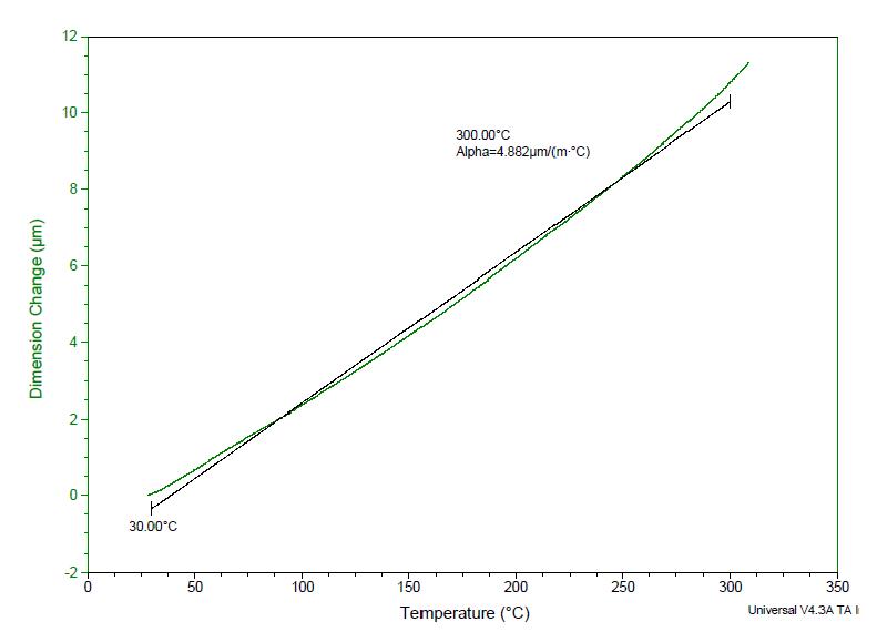 TMA curve of laser sealing inorganic material applied by more heat treated ZWP filler.