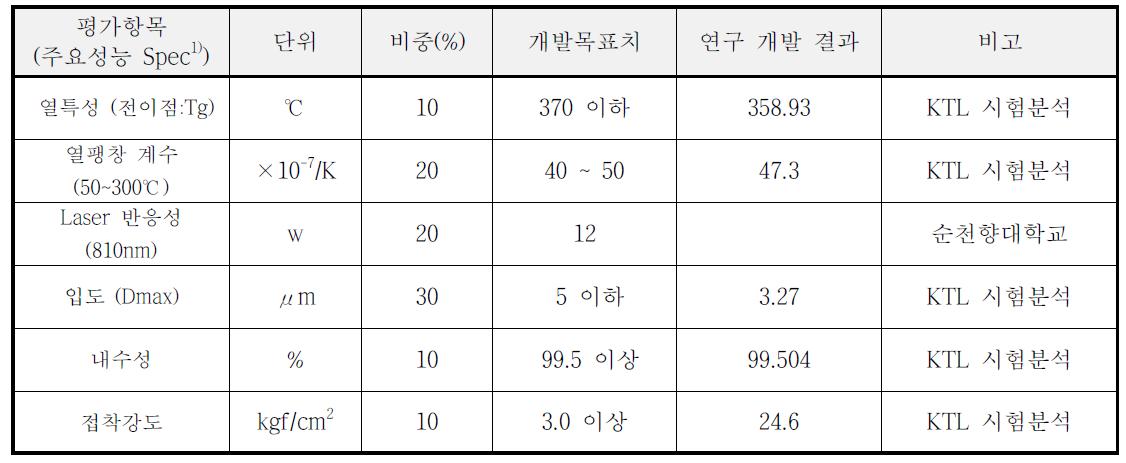 Quantitative objectives and results of the inorganic sealing material.