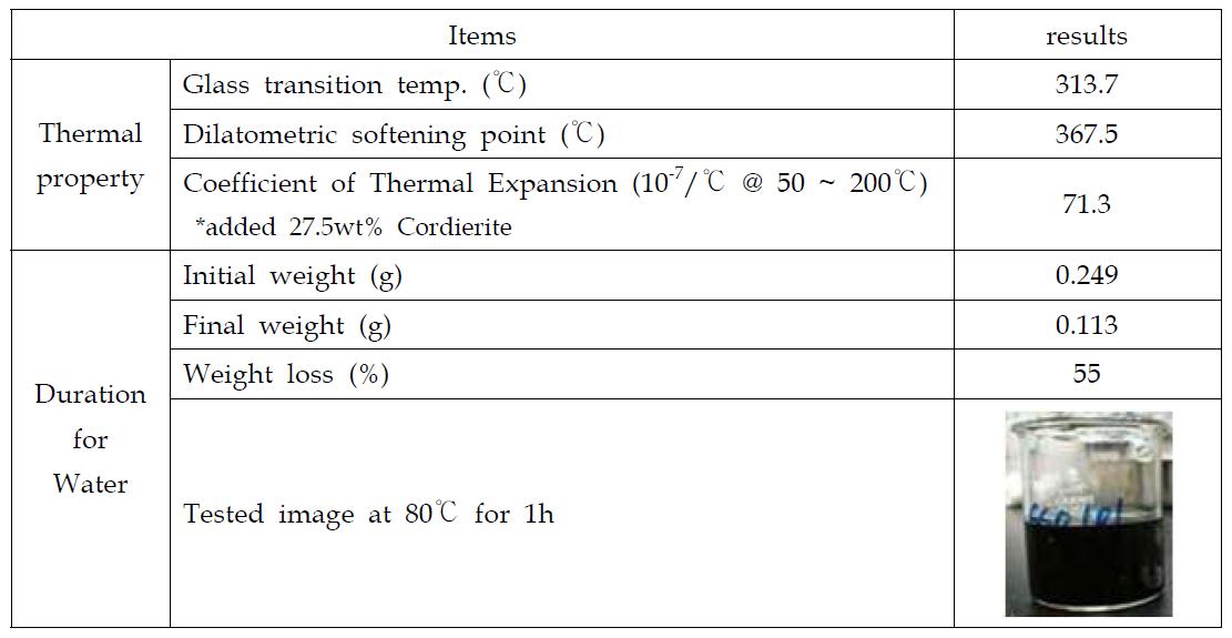 Properties of 3P2O5 • 5V2O5 • 2ZnO glass.