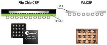 Flip Chip CSP 및 WLCSP