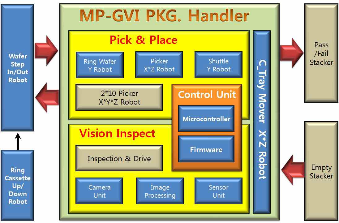 MP-GVI(Multi Pick & Place-Glass Vision Inspect) 패키지 핸들러 구성도