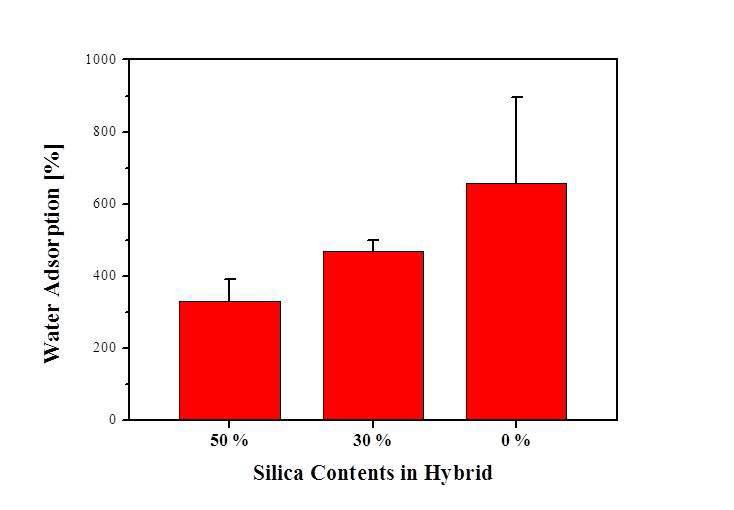 실리카 함량에 따른 키토산-실리카 하이브리드제재의 수분 흡습률