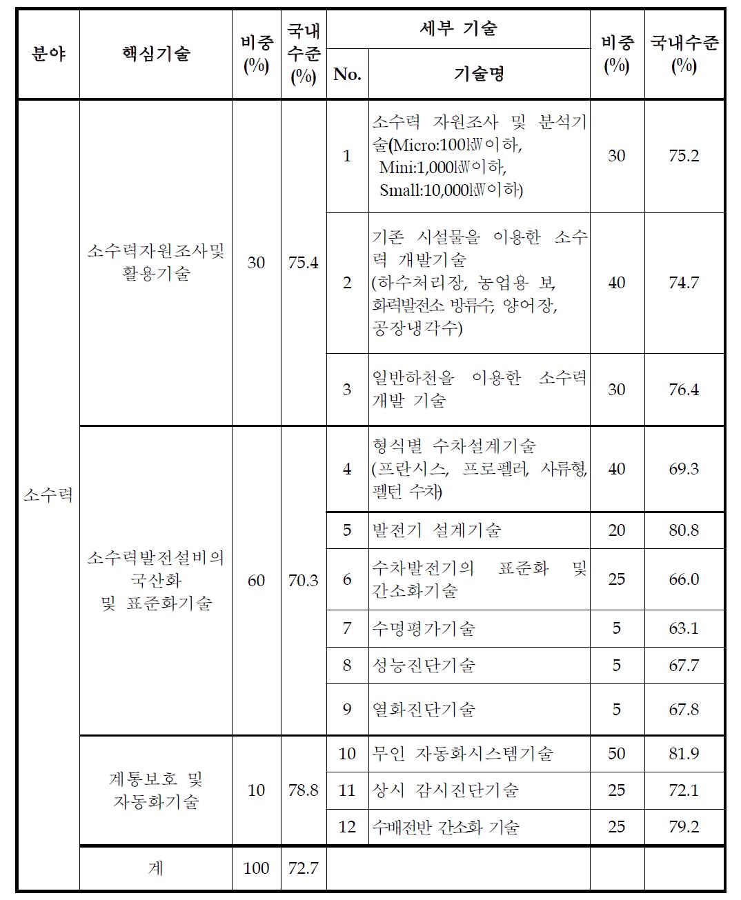 소수력 발전시스템의 국내기술 수준