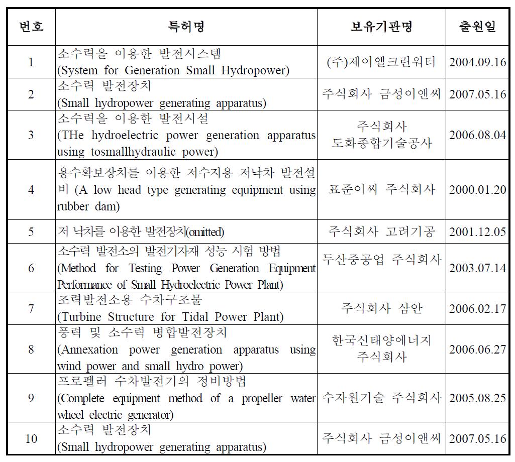 국내 수력 관련 특허 현황