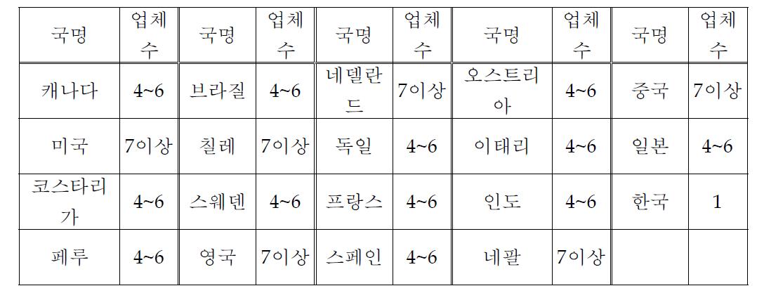 소수력발전용 수차 생산업체 현황