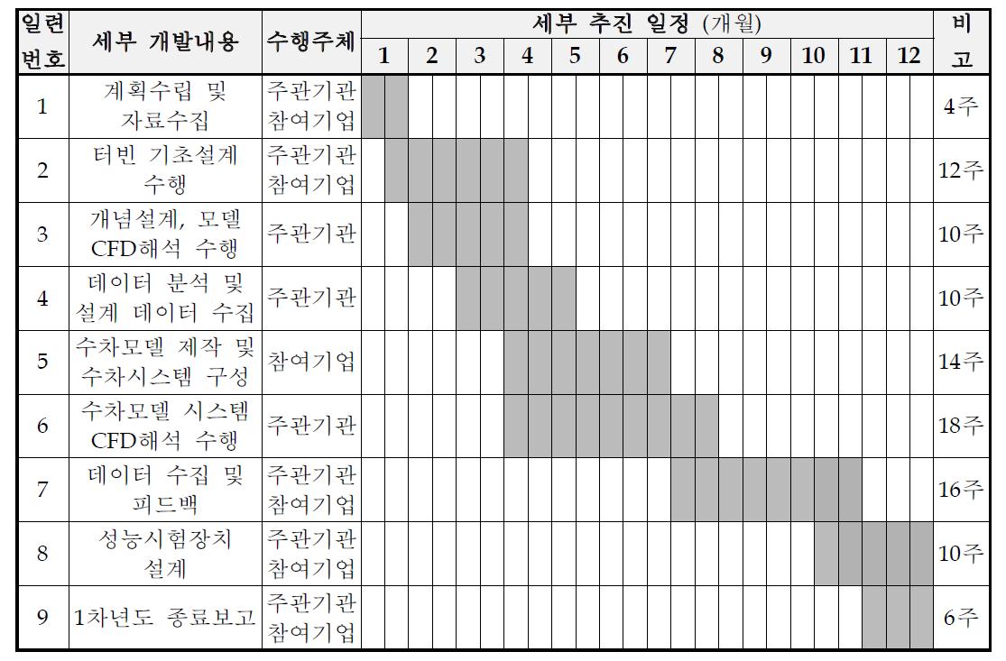 연구개발 일정표