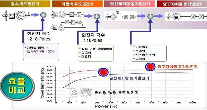 발전기 선정을 위한 특성 비교 2