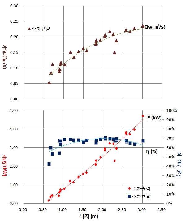 낙차변화에 따른 수차출력, 유량, 효율의 변동