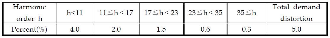 고조파 전류 규정