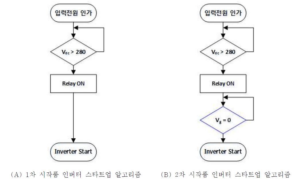 연도별 인버터 초기 스타트업 알고리즘