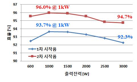 1차 시작품과 2차 시작품의 배터리 충전 시 측정효율 비교