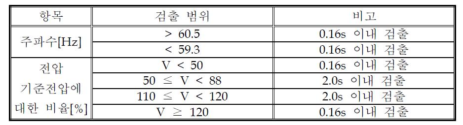 계통이상 검출 기준