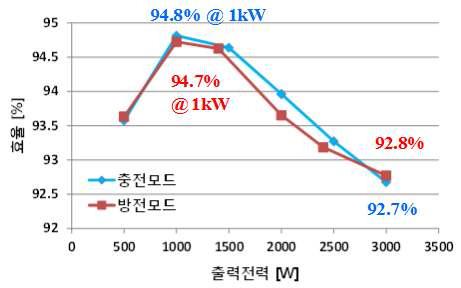 배터리 충·방전 컨버터와 인버터 연계 시 측정효율