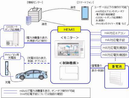 HEMS의 개념도