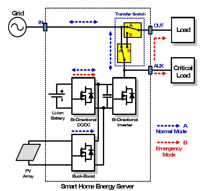 본 과제에서 개발하고자 하는 Smart Home Energy Server의 시스템 구성도