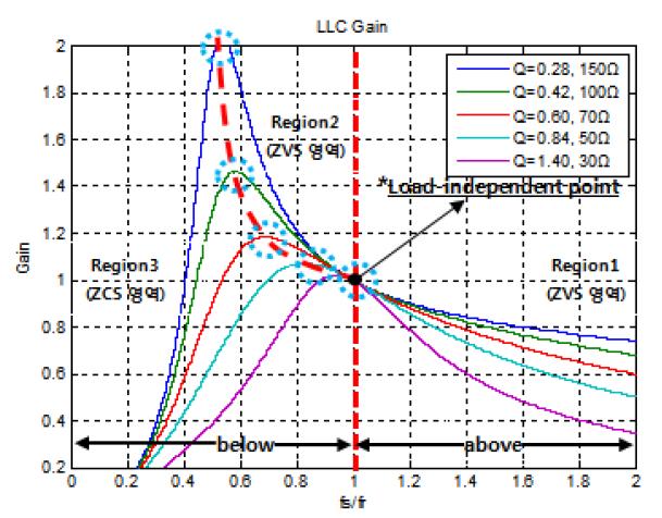 일반적인 LLC 공진형 컨버터의 전압이득곡선