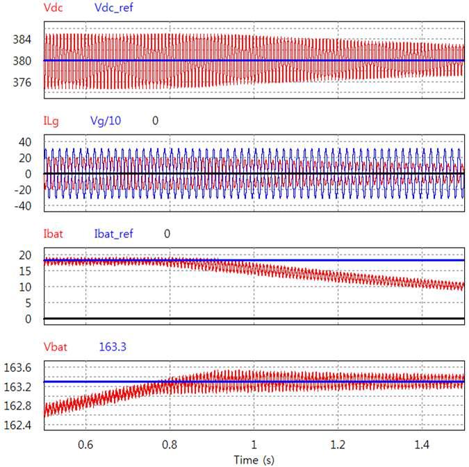 배터리 정전류-정전압 모드 전환시 모의실험 파형