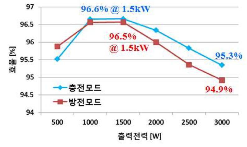 배터리 충·방전용 양방향 DC/DC 컨버터의 측정효율