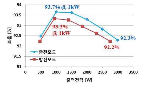 배터리 충·방전 컨버터와 인버터 연계 시 측정효율