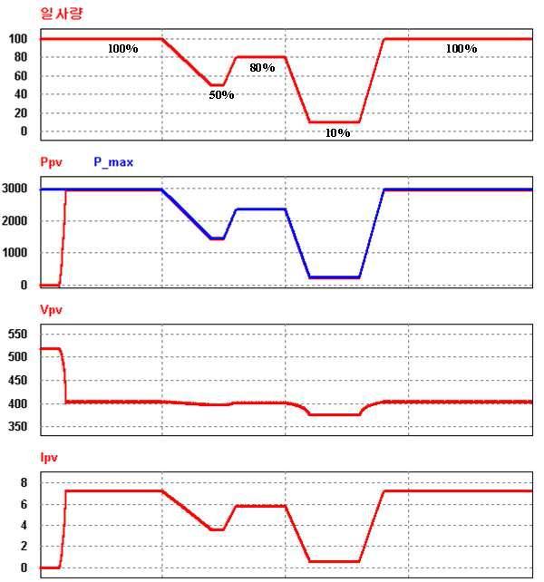 일사량에 따른 MPPT 알고리즘 모의실험 파형