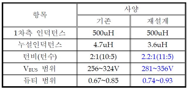 양방향 컨버터의 변경된 파라미터