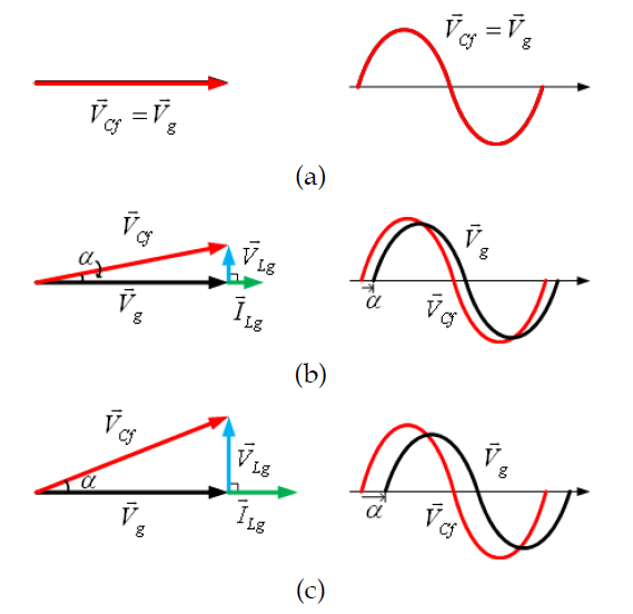 간접전류제어의 벡터도 (a) 계통 주입전류 0 (b) 정격의 절반 전류 주입 (c) 정격전류 주입