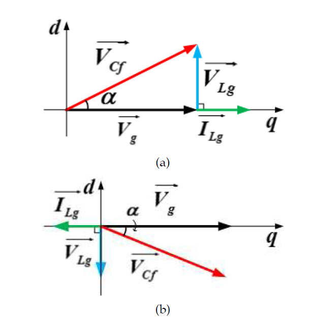 간접전류제어 벡터도 (a) 방전모드 (b) 충전모드