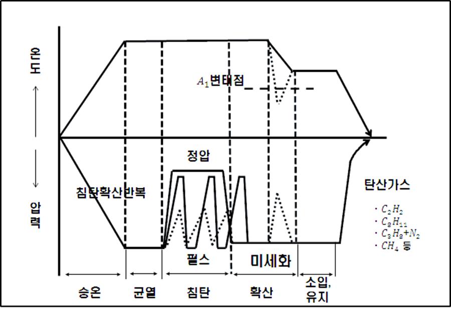 진공침탄 열처리 패턴