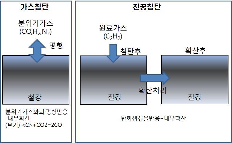 표면 탄소농도의 제어원리