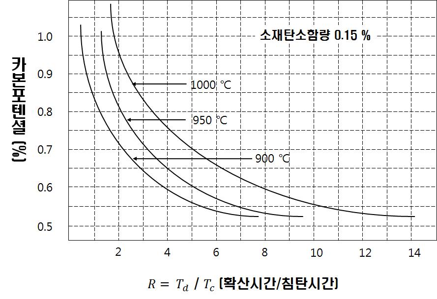 카본포텐셜과 침탄시간과 확산시간의 비