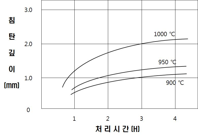 처리시간과 침탄깊이의 관계