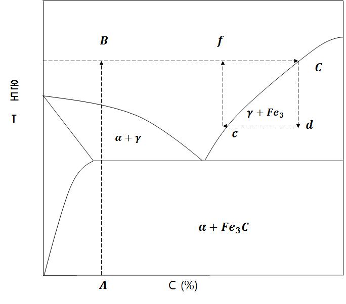 Fe-C 평형 상태도