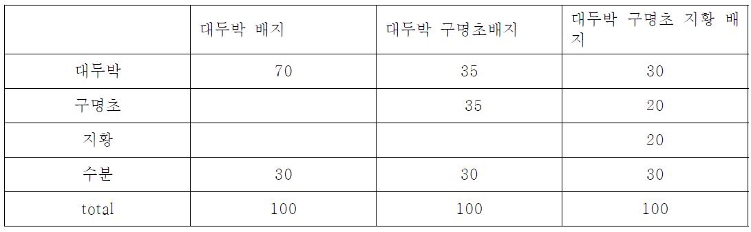 천연물 배지 배합비