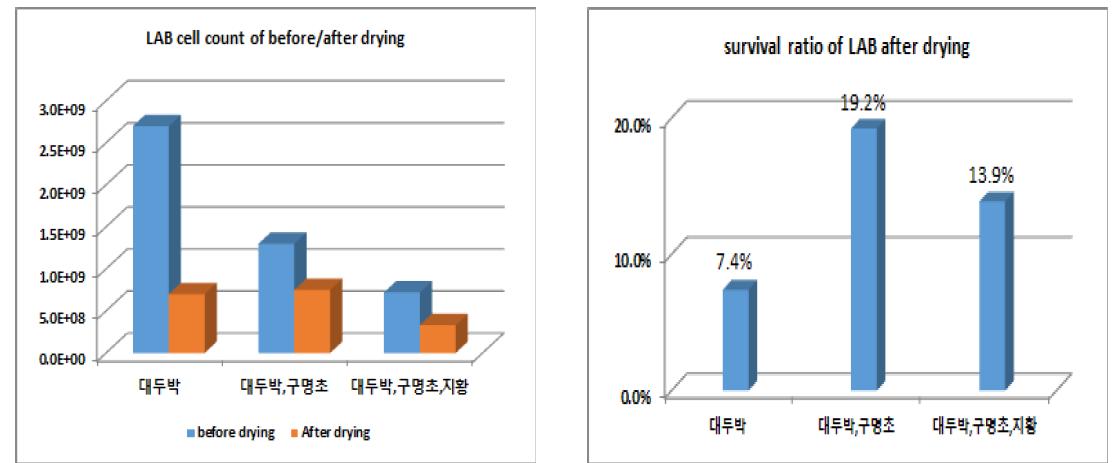 Survival ratio of LAB after drying.