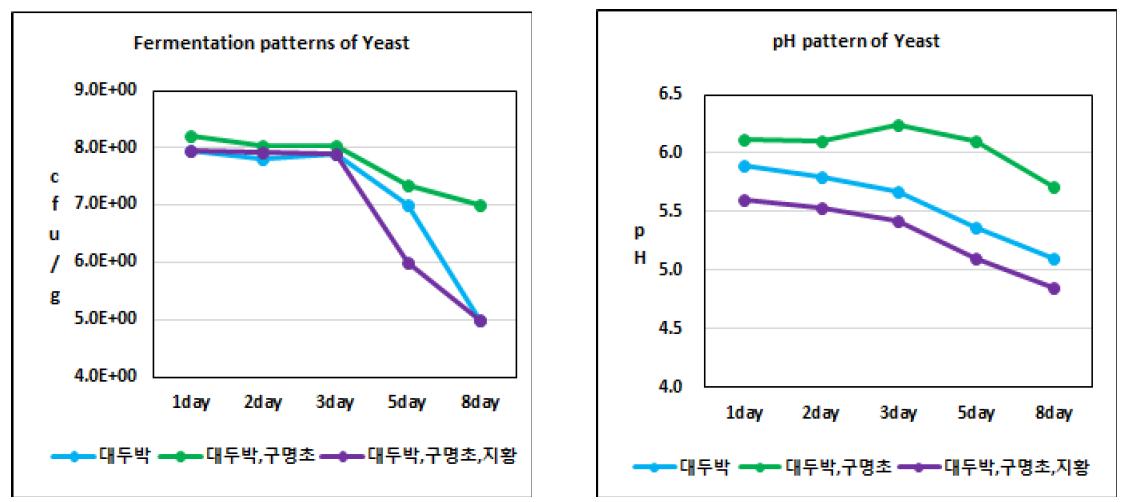 Fermentation patterns and pH of Saccharomyces.
