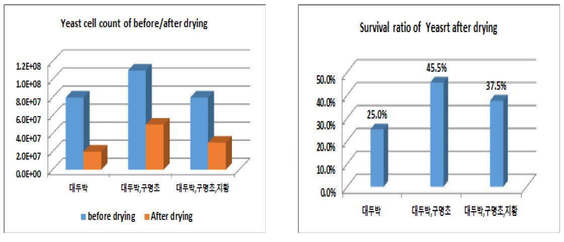 Survival ratio of Yeast after drying