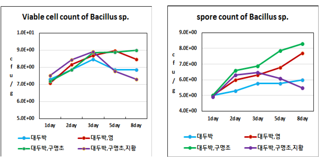 Fermentation patterns of Bacillus cells and spores.