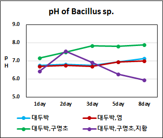 Changes of pH according to Bacillus media.