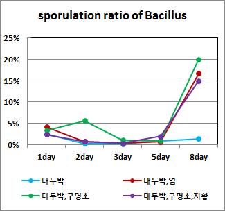 Sporulation ratio according to Bacillus media.