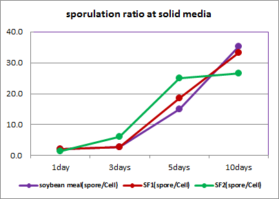 Sporulation ratio of B. subtilis DK42 in industrial solid media.