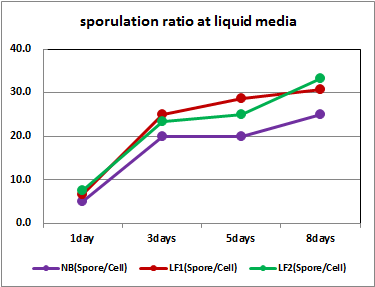 Sporulation ratio of B. licheniformis DK42 in industrial liquid media.