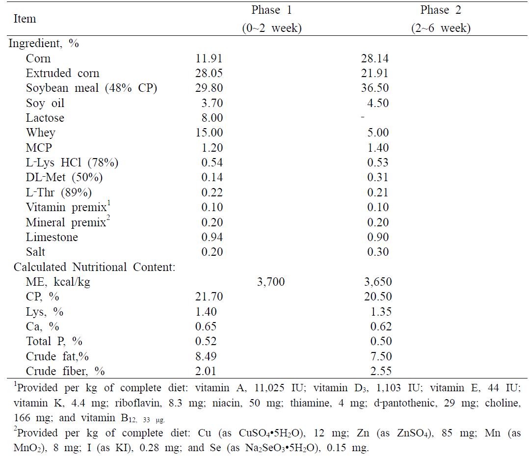 Feed compositions of basal diet (as‐fed basis)