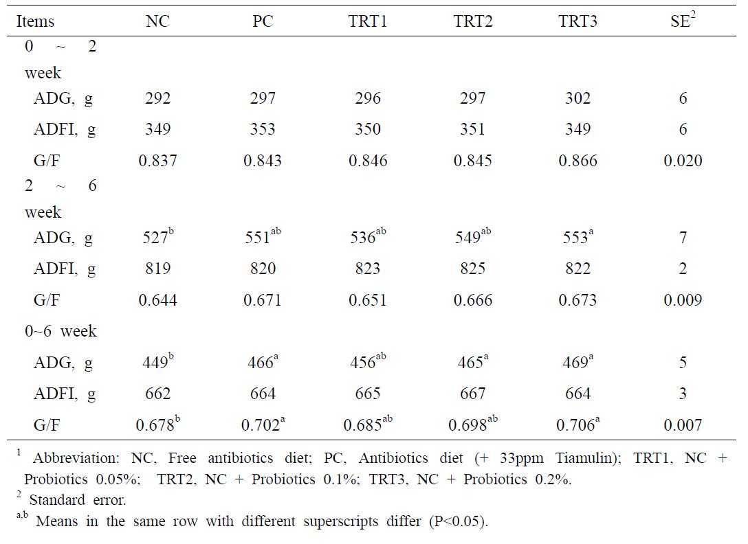 Effect of natural fermentation product supplementation on growth performance in weanling pigs