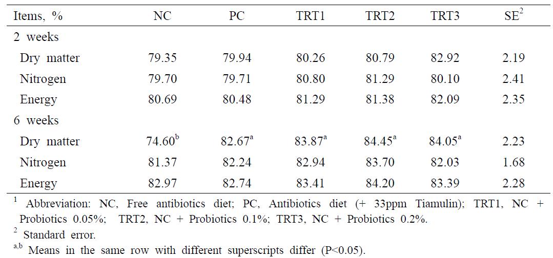 Effect of natural fermentation product supplementation on nutrient digestibility in weanling pigs