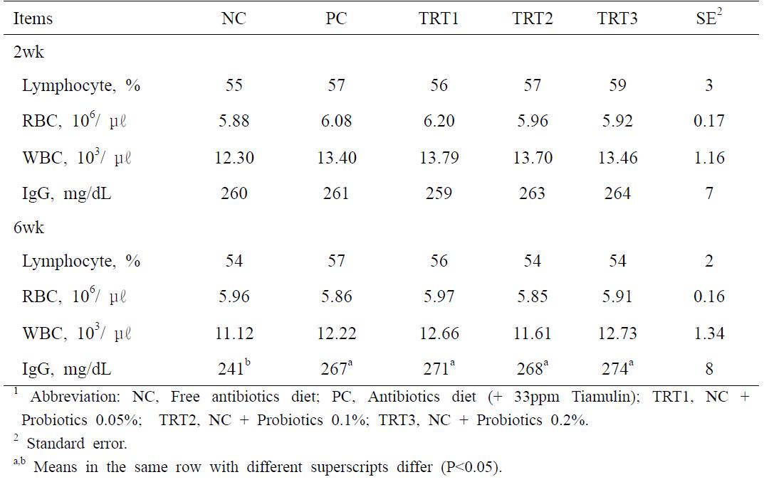 Effect of natural fermentation product supplementation on blood profiles in weanling pigs