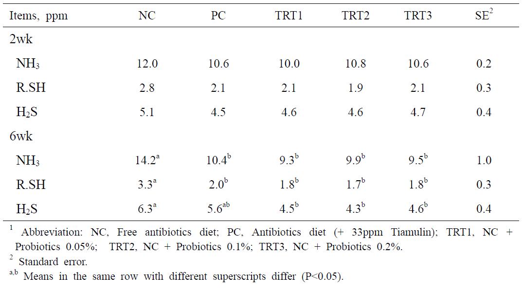 Effect of natural fermentation product supplementation on fecal gas emission in weanling pigs