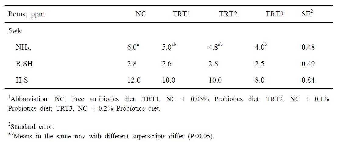 The effects of fermentation a natural substance on gas emission in laying hens